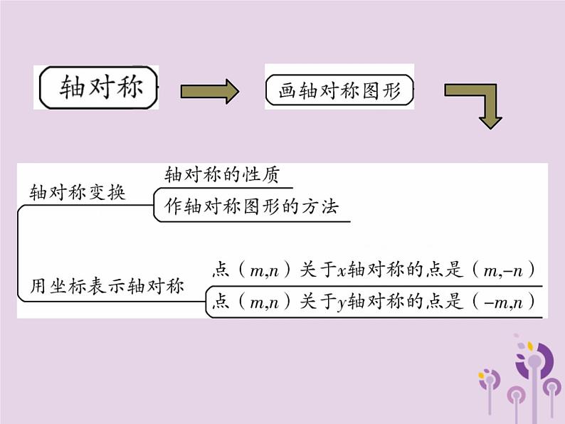 八年级数学上册13《轴对称》章末考点复习与小结习题课件第3页