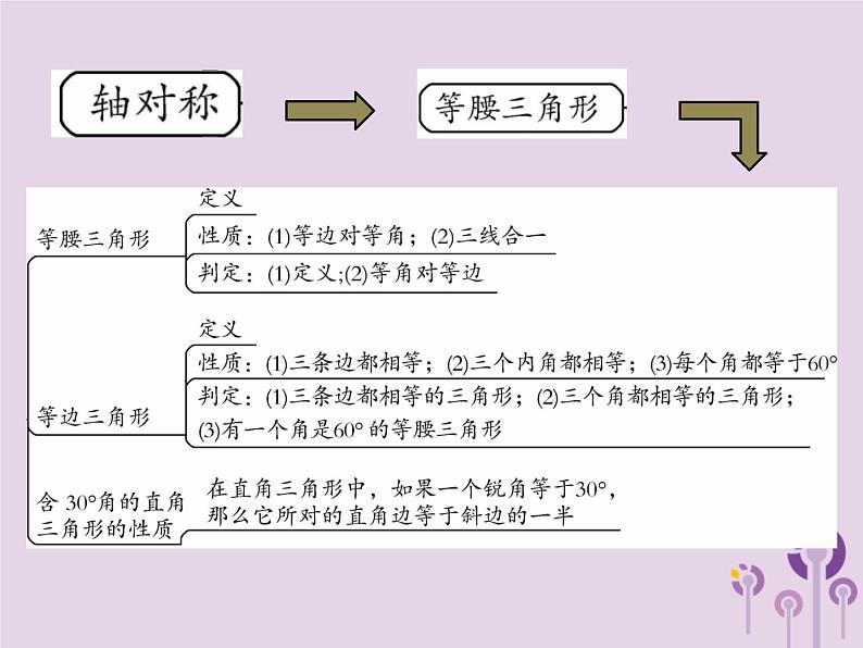 八年级数学上册13《轴对称》章末考点复习与小结习题课件第4页