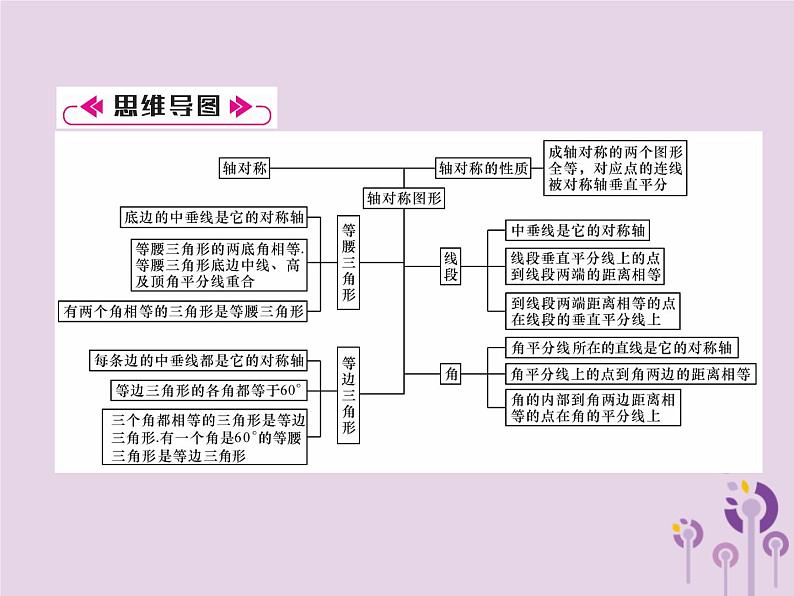 八年级数学上册第13章轴对称整合与提升作业课件第2页