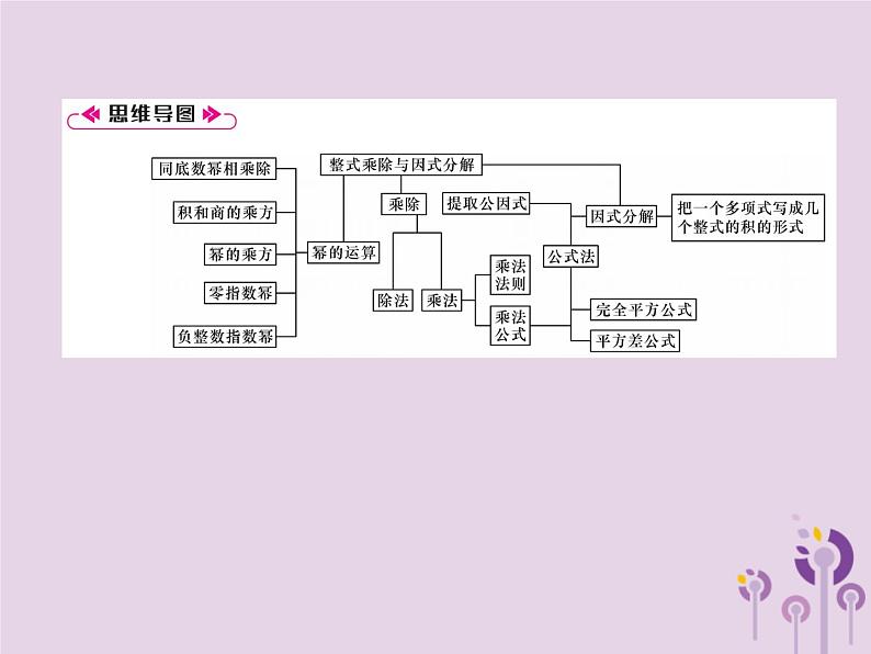 八年级数学上册第14章整式的乘法与因式分解整合与提升作业课件第2页