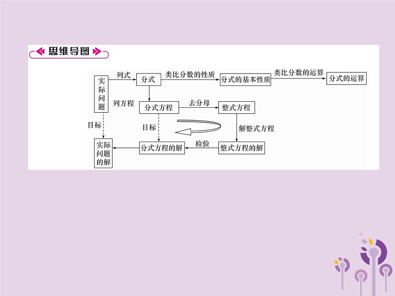 八年级数学上册第15章分式整合与提升作业课件第2页