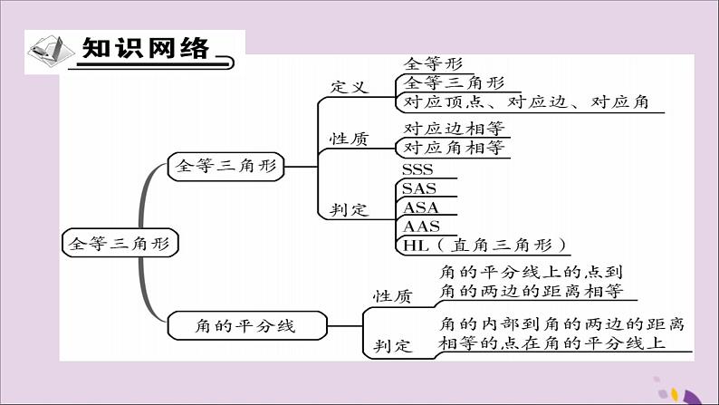 八年级数学上册第十二章《全等三角形》章末考点复习与小结课件02