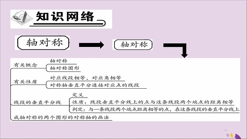 八年级数学上册第十三章《轴对称》章末考点复习与小结课件02