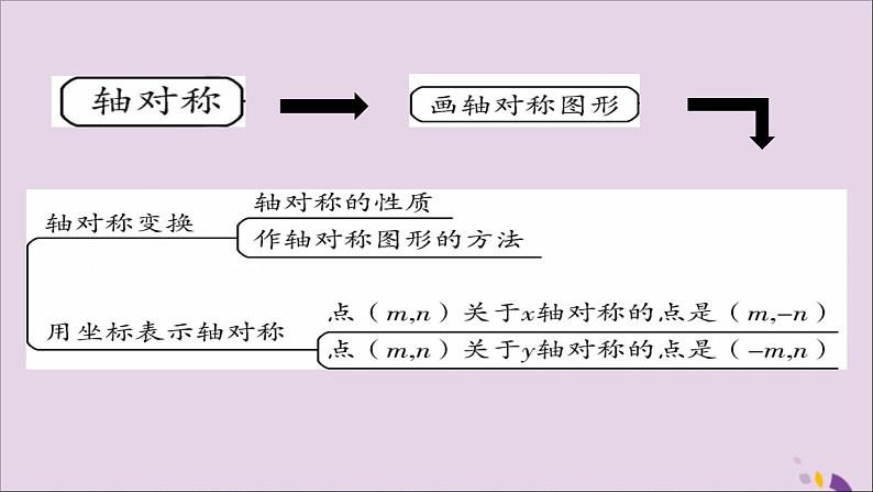 八年级数学上册第十三章《轴对称》章末考点复习与小结课件03