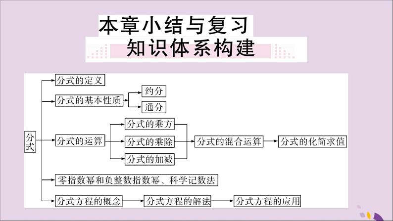 八年级数学上册第十五章分式小结与复习习题讲评课件（新版）新人教版01