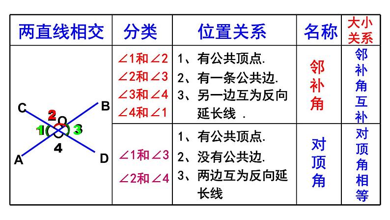 5.1.1 相交线 PPT课件-人教七下06