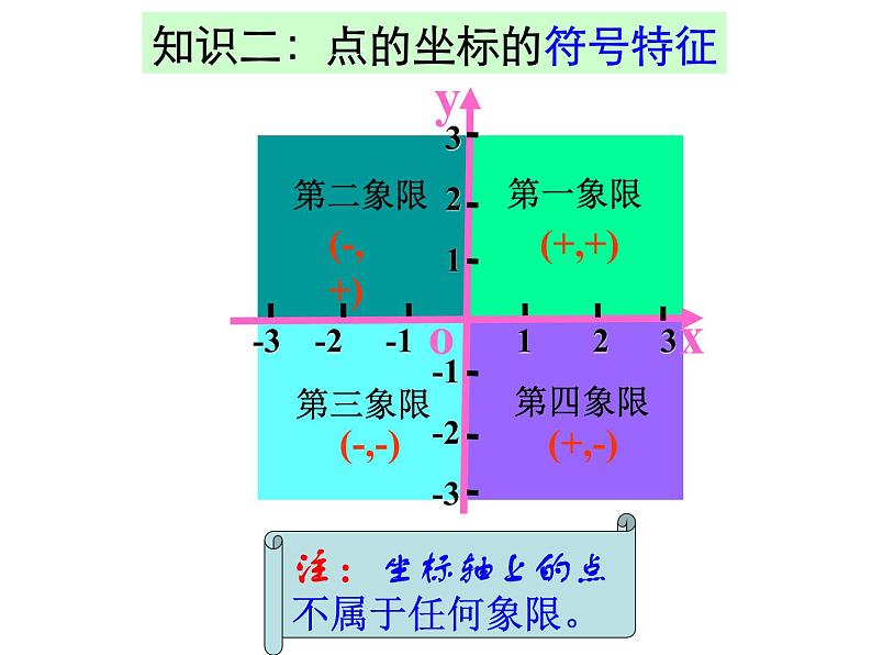 7.3.1 平面直角坐标系复习 PPT课件-人教七下05