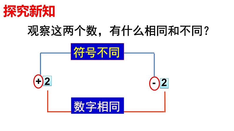 1.2.3 相反数 PPT课件-人教版七上05