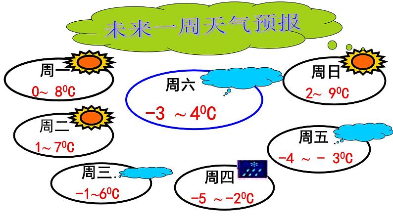 1.3.2 有理数的减法(1) PPT课件-人教版七上03