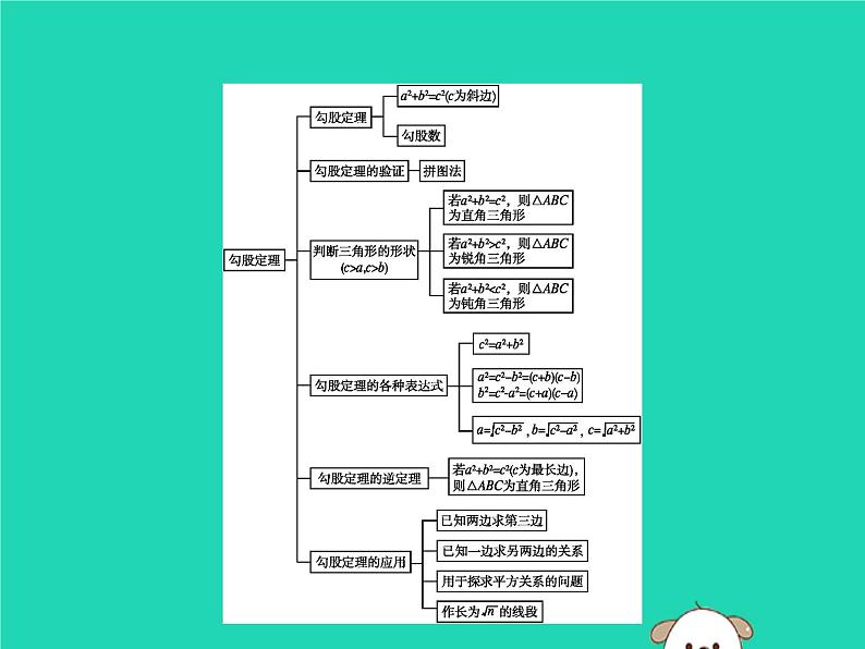 2019春八年级数学下册第十七章勾股定理本章整合课件第2页