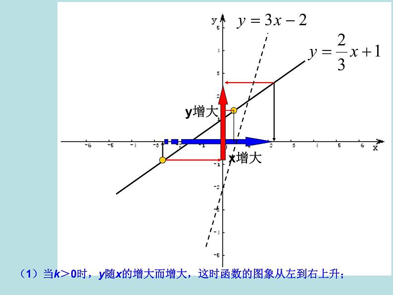 【精品】人教版初中数学八年级下册 19.2一次函数(第3课时) PPT课件06