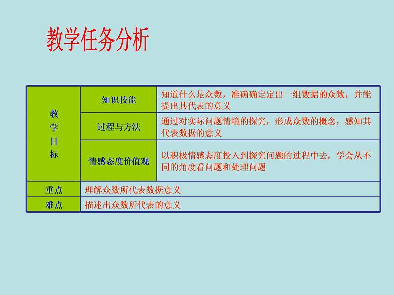 【精品】人教版初中数学八年级下册 20.1.2 中位数和众数（第2课时） PPT课件02