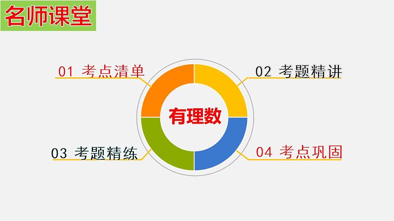 第一章 有理数-2020-2021学年七年级数学上册高效课堂章节核心考点梳理复习课件（人教版）03