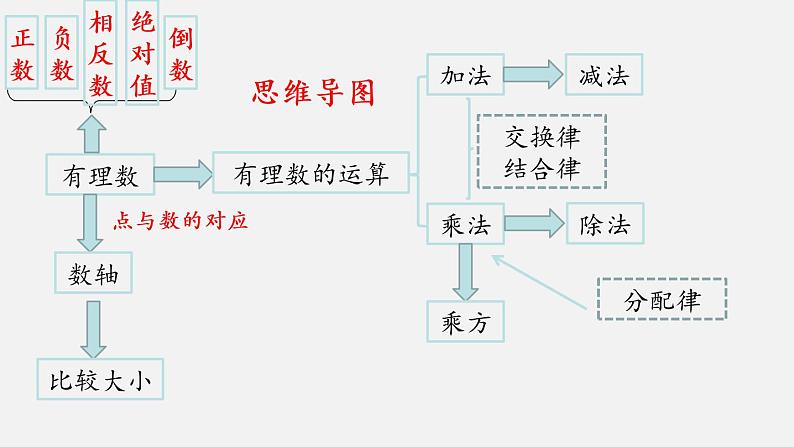 第一章 有理数-2020-2021学年七年级数学上册高效课堂章节核心考点梳理复习课件（人教版）04