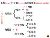 1.2.2数轴课件