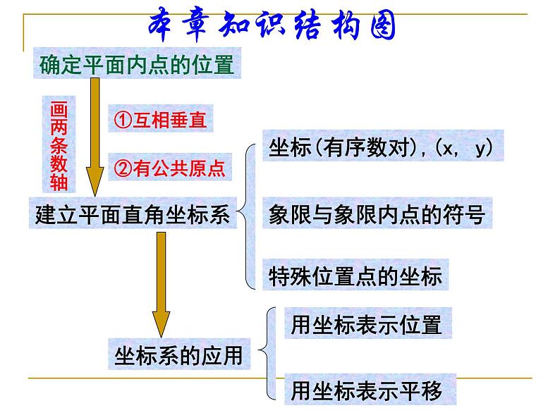 第七章-平面直角坐标系复习课件02