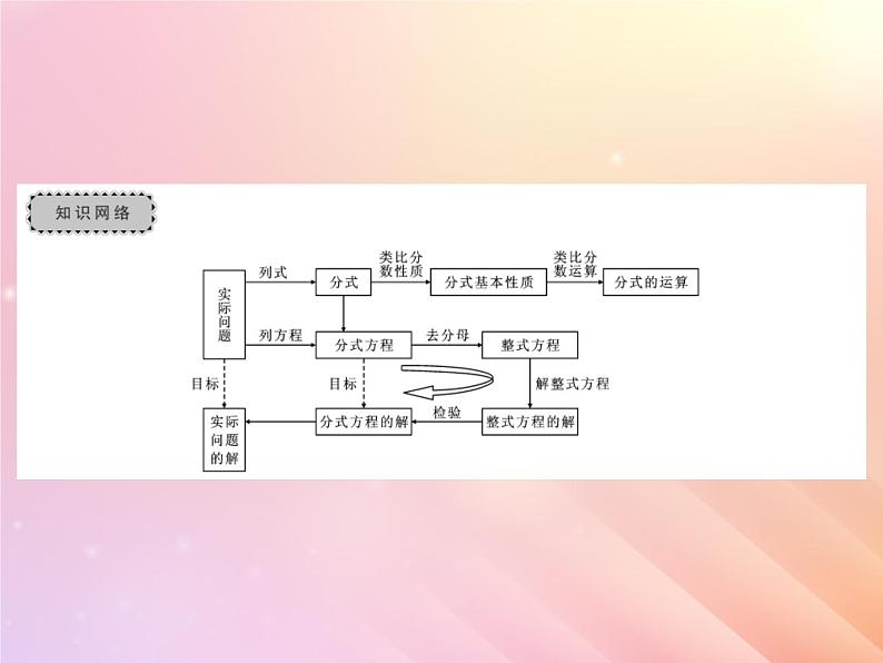 2019秋八年级数学上册第1章分式章末复习与小结习题课件（新版）湘教版02