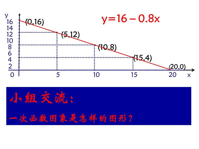 八年级上数学课件《一次函数的图像》 (16)_苏科版05