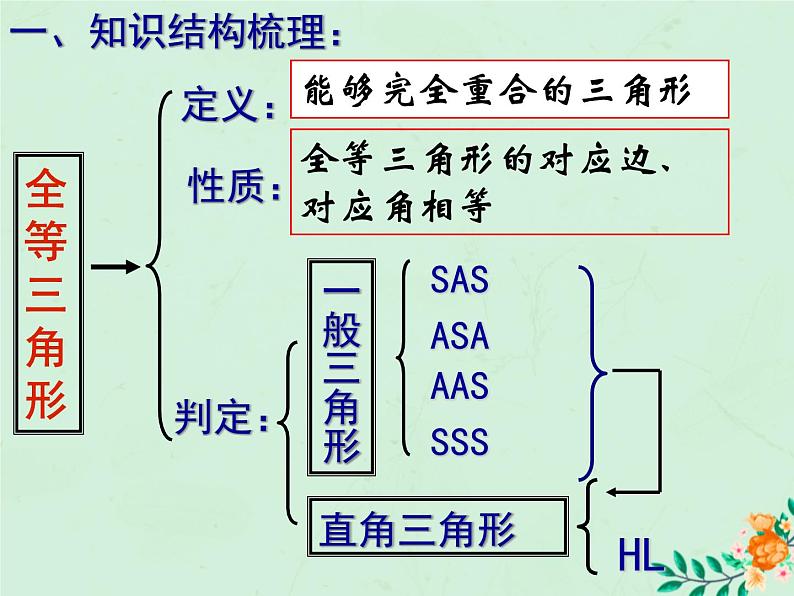 八年级数学上册第1章全等三角形1-2全等三角形课件2（新版）苏科版第2页