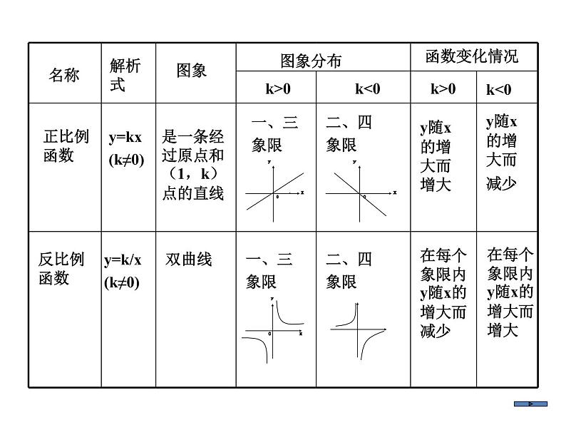 八年级下数学课件《反比例函数的图像与性质》   (10)_苏科版03