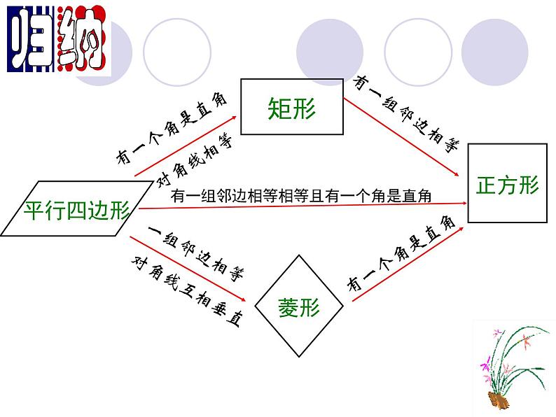 八年级下数学课件《矩形、菱形、正方形》 (13)_苏科版02