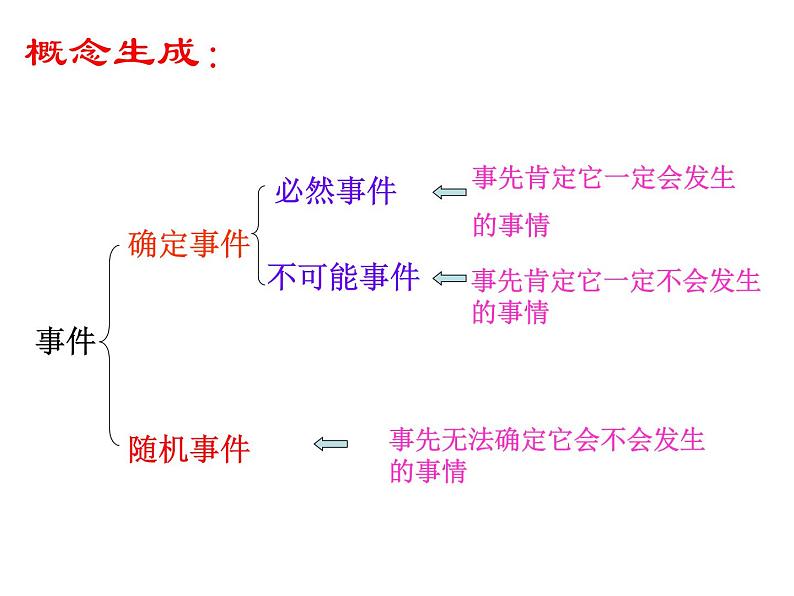 八年级下数学课件《确定事件与随机事件》 (11)_苏科版04