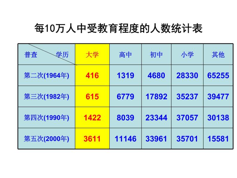 八年级下数学课件《统计表、统计图的选用》 (3)_苏科版04