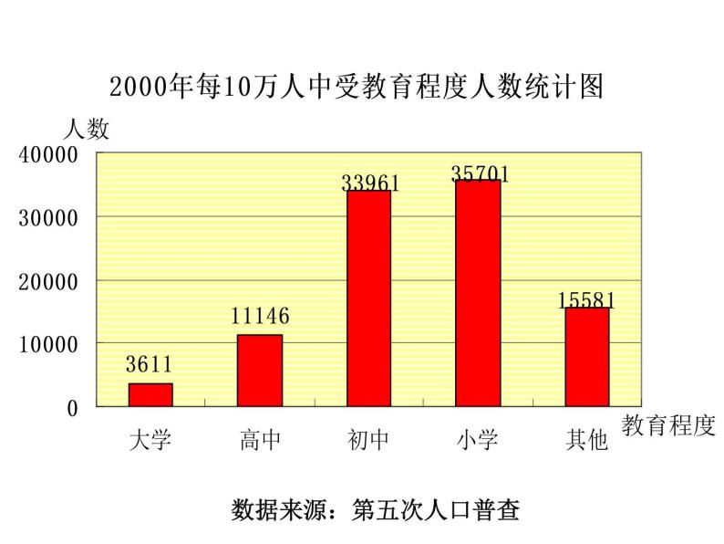 八年级下数学课件《统计表、统计图的选用》 (3)_苏科版07