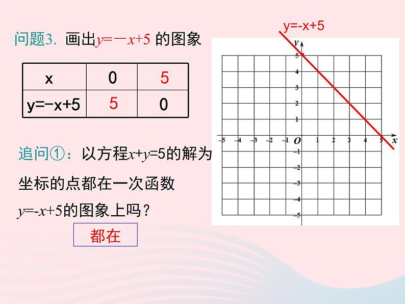 2019秋八年级数学下册第二十一章一次函数21-5一次函数与二元一次方程的关系教学课件（新版）冀教版第5页