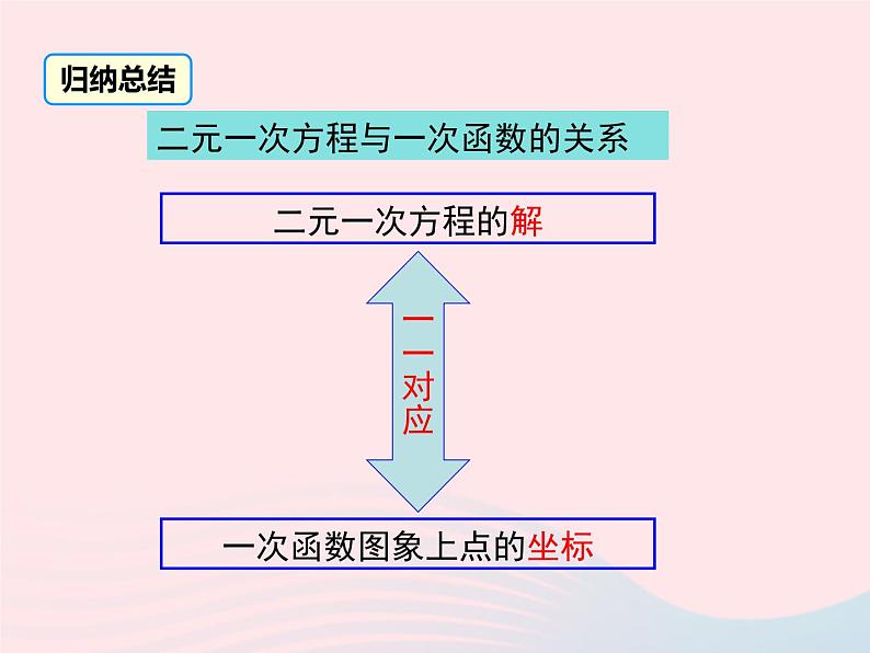 2019秋八年级数学下册第二十一章一次函数21-5一次函数与二元一次方程的关系教学课件（新版）冀教版第7页