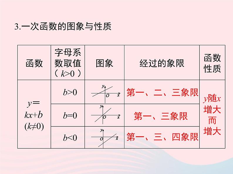 2019秋八年级数学下册第二十一章一次函数小结与复习教学课件（新版）冀教版03