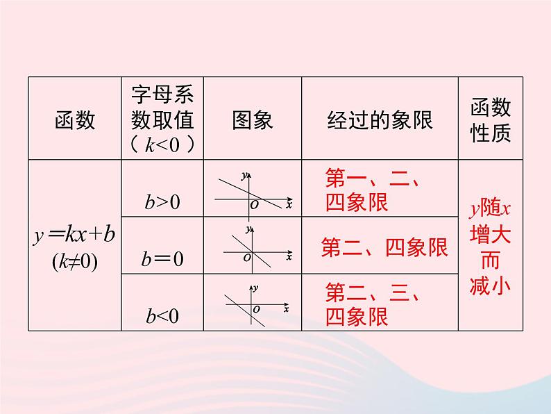 2019秋八年级数学下册第二十一章一次函数小结与复习教学课件（新版）冀教版04