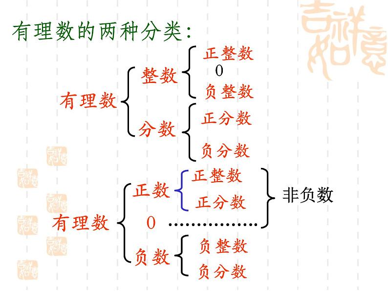 数学七年级(上)期末复习课件(全套)第4页