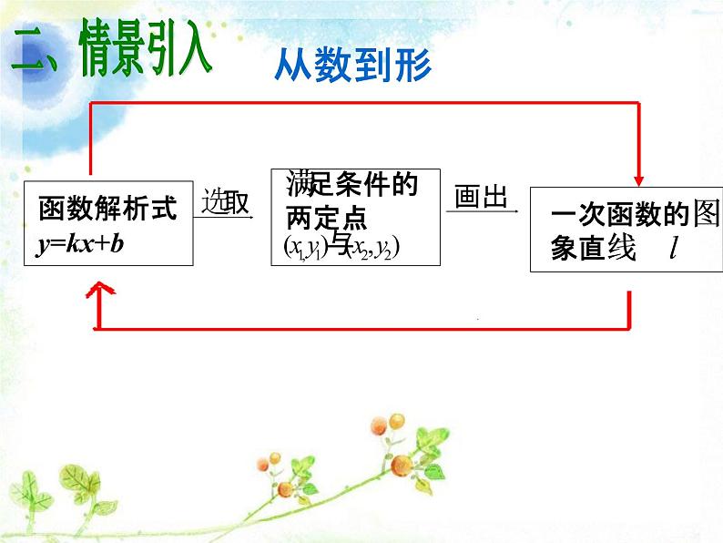 八年级下数学课件《用待定系数法确定一次函数表达式和性质》课件2_冀教版03