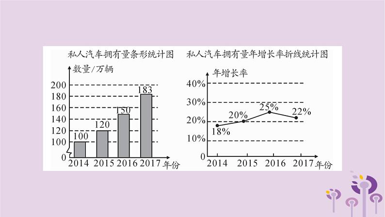 八年级数学上册第15章数据的收集与表示小专题（十三）统计图的综合应用作业课件03