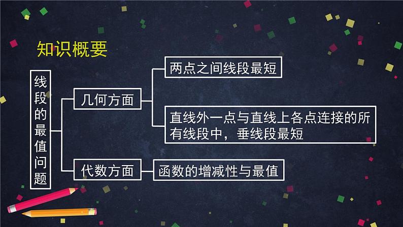 2021年中考总复习课件  专题复习-线段的最值问题04