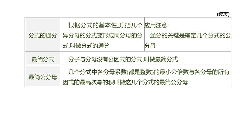 江苏2020中考一轮复习培优 第04课时　分式 练习课件04