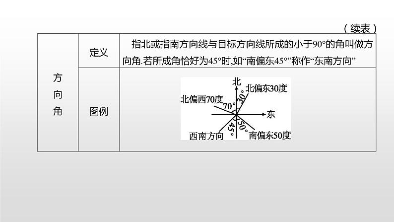 江苏2020中考一轮复习培优 第24课时　解直角三角形的应用 练习课件03