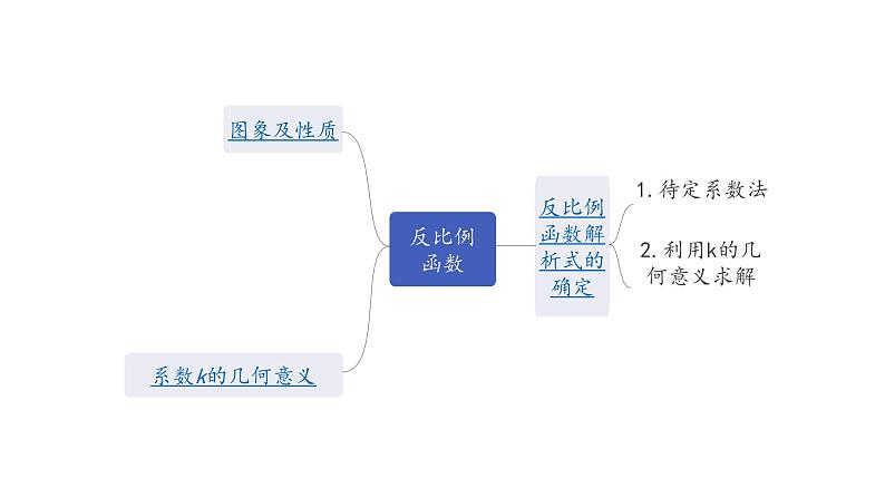 广东2020中考数学一轮抢分 3.第三节  反比例函数 课件05