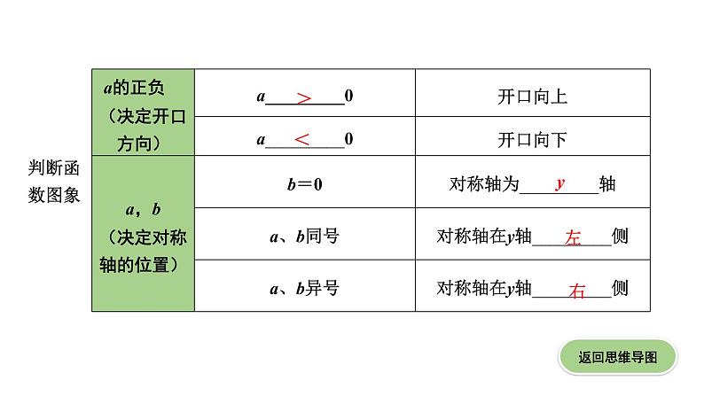 广东2020中考数学一轮抢分 4.第四节  二次函数的图像及性质 课件08