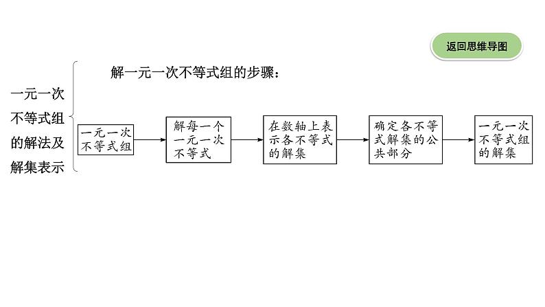 广东2020中考数学一轮抢分 4.第四节  一次不等式(组)及不等式的应用 课件08