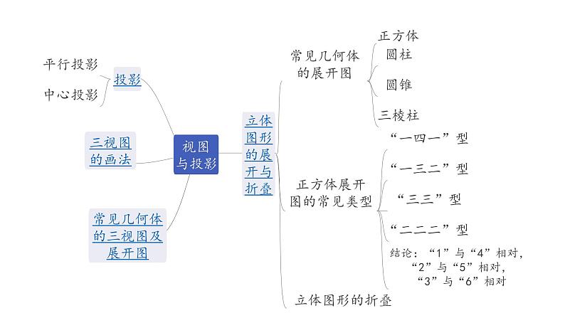 广东2020中考数学一轮抢分 2.第二节  视图与投影 课件05