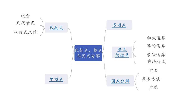 广东2020中考数学一轮抢分 3.第三节  代数式、整式与因式分解 课件05