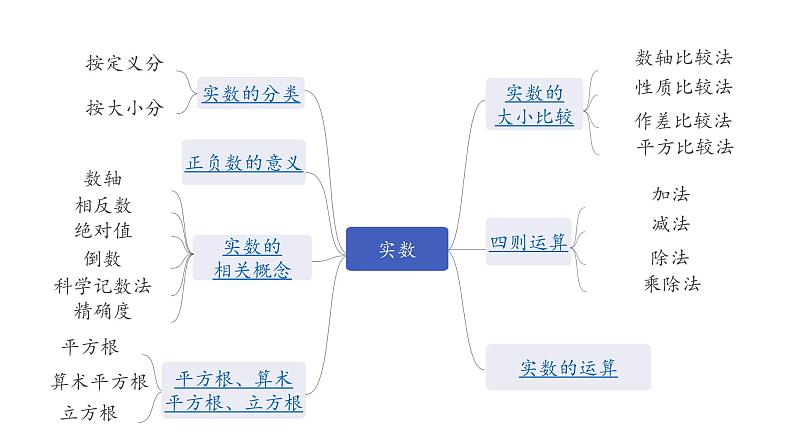 1.第一节  实数第6页