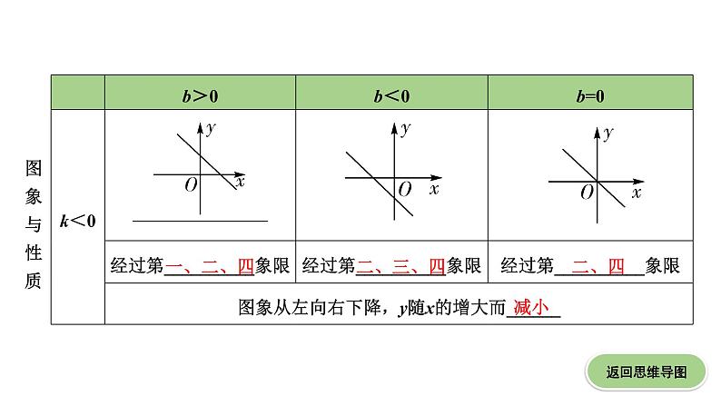 广东2020中考数学一轮抢分 2.第二节  一次函数 课件07