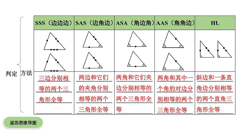 广东2020中考数学一轮抢分 4.第四节  全等三角形 课件07