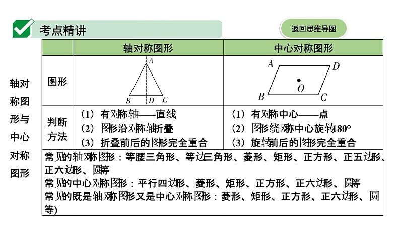 广东2020中考数学一轮抢分 3.第三节  图形的对称、平移和旋转 课件07