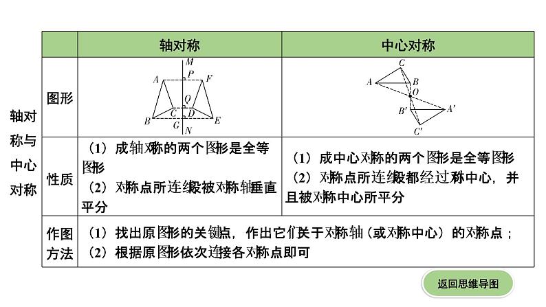 广东2020中考数学一轮抢分 3.第三节  图形的对称、平移和旋转 课件08