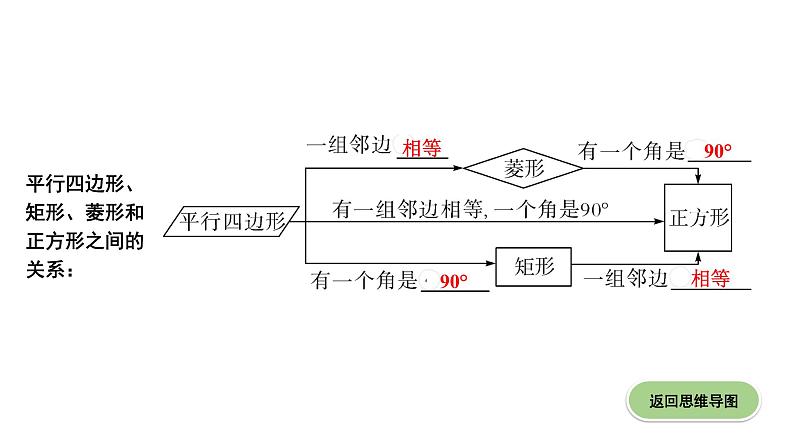 广东2020中考数学一轮抢分 4.第四节  正方形 课件07