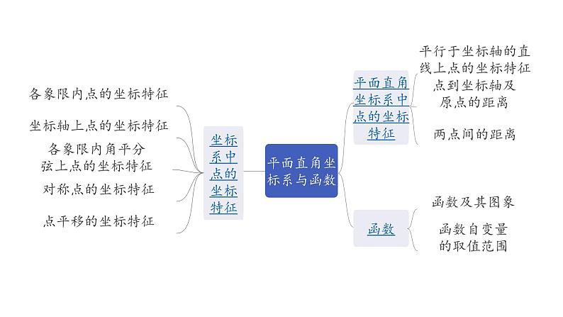 广东2020中考数学一轮抢分 1.第一节  平面直角坐标系与函数 课件06